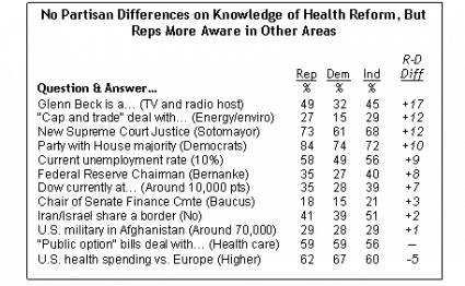 Pew-study-democrats-ignorant
