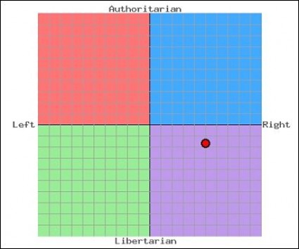 administrator-political-compass-chart