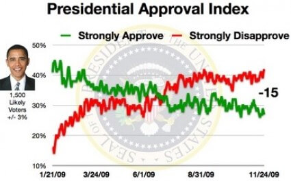 obama approval all time low obama approval all time low