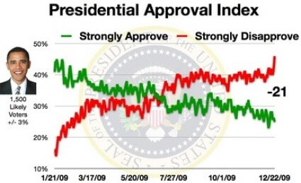 obama-approval-index-minus-21