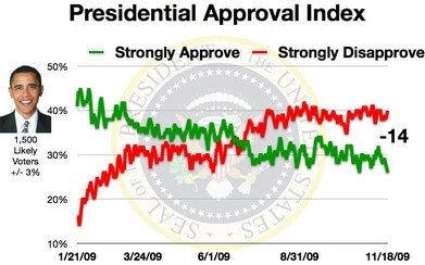 obama-approval-minus-14