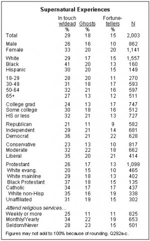 pew religion poll