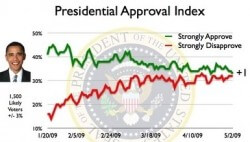 The trend is not the President's friend according to Rasmussen Reports' latest poll.