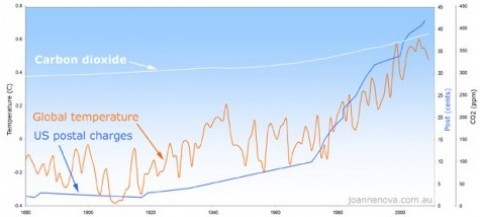 us_postal__global_warming