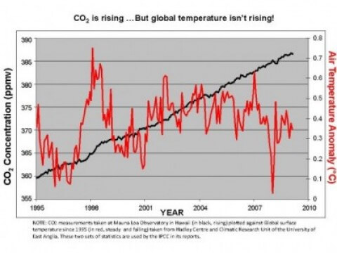 world is cooling