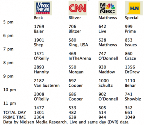 ratings msnbc cable days dark msnb viewers saying who slot kick continues fox course ass every they