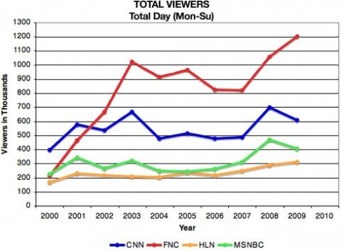 Nielsen Cable News Ratings Chart