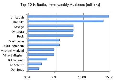 Glenn Beck Ratings Chart