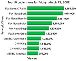 Glenn Beck Ratings Chart