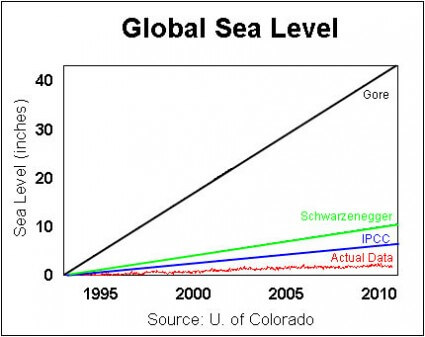 Sea Level Chart